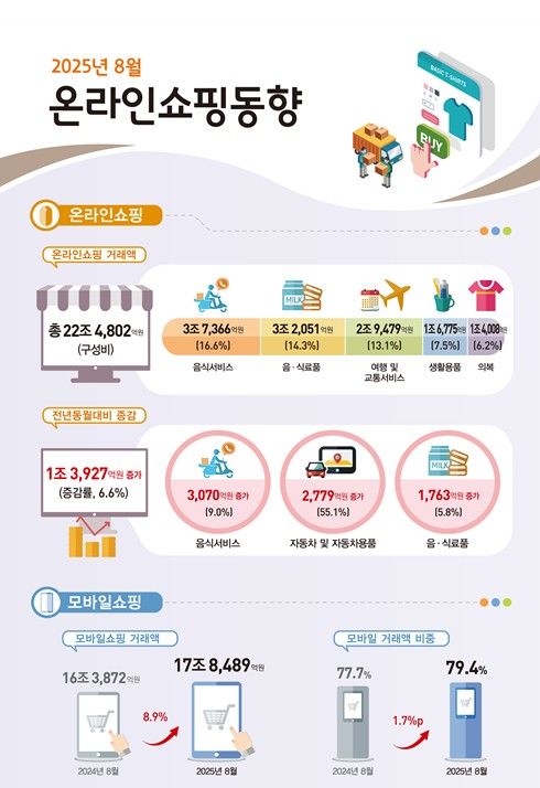 [세종=뉴시스]국가데이터처 2025년 8월 온라인쇼핑동향. *재판매 및 DB 금지
