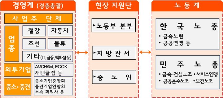 [서울=뉴시스] 고용노동부가 운영 중인 노동조합법 2·3조 개정 현장지원TF 체계. 2025.10.01. (자료=고용노동부 제공) *재판매 및 DB 금지