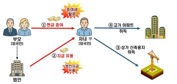 국세청, '한강벨트' 등 30억 초고가주택 현미경 검증…104명 세무조사