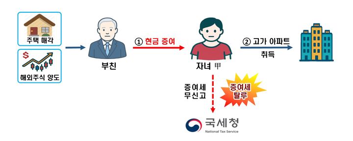 국세청, '한강벨트' 등 30억 초고가주택 현미경 검증…104명 세무조사