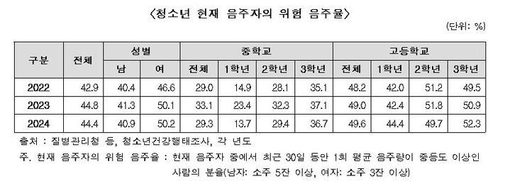 [서울=뉴시스] 청소년 현재 음주자의 위험 음주율. <자료=질병관리청 청소년건강행태조사, 남인순 의원실 제공> 2025. 10. 7. *재판매 및 DB 금지