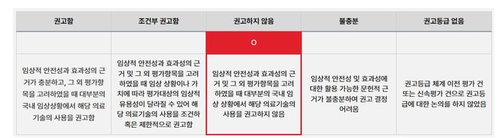 [서울=뉴시스] 한국보건의료연구원의 의료기술재평가 결과 국내 임상 상황에서 암 환자에게 종양 치료 및 재발 예방 목적으로 기존 통상적인 암 치료에 비스쿰알붐, 이뮤노시아닌, 싸이모신알파1를 추가 투여하는 것을 '권고하지 않음'으로 결정했다. (사진=김재섭 국민의힘 의원실) 2025.10.01. photo@newsis.com *재판매 및 DB 금지