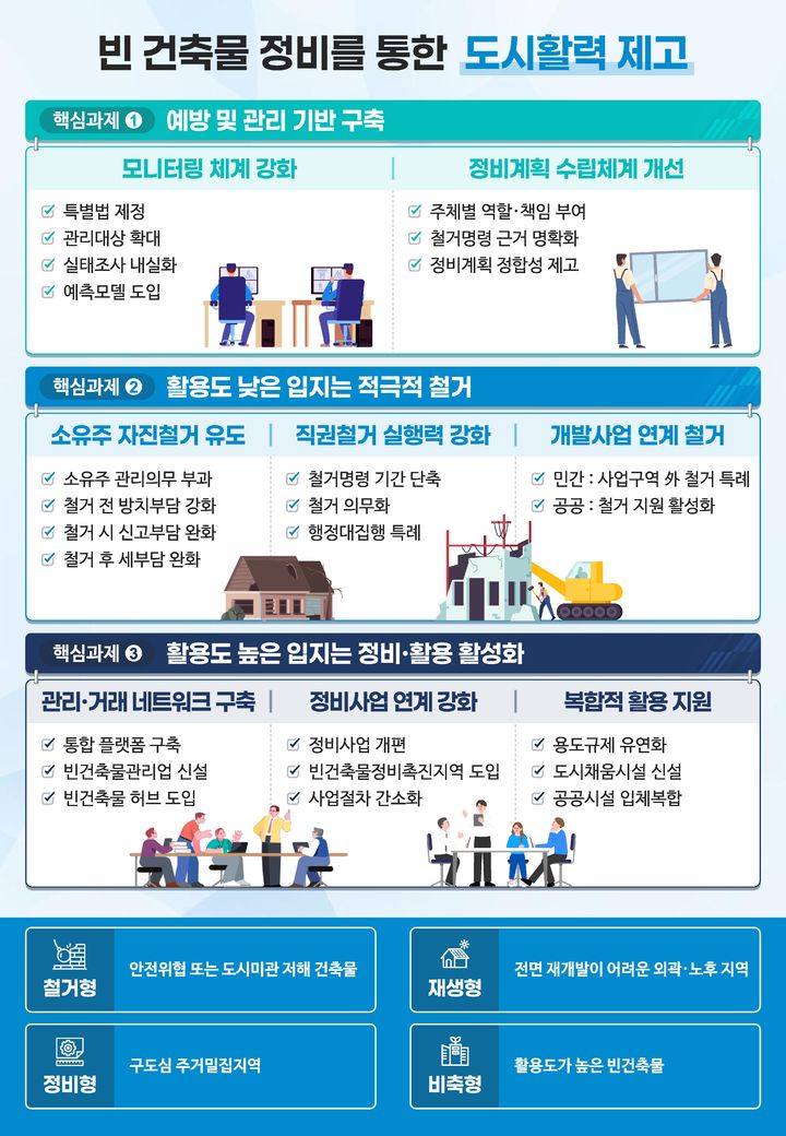 [서울=뉴시스] 국토교통부가 2일 발표한 '빈 건축물 정비 활성화 방안' 주요내용을 담은 인포그래픽. 2025.10.02. (자료=국토부 제공) photo@newsis.com&nbsp; *재판매 및 DB 금지