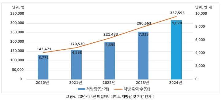 [서울=뉴시스] 2020~2024년 메틸페니데이트 처방량 및 처방 환자수 (사진=한국의약품안전관리원 마약류 안전정보지 캡쳐) 2025.10.02. photo@newsis.com *재판매 및 DB 금지