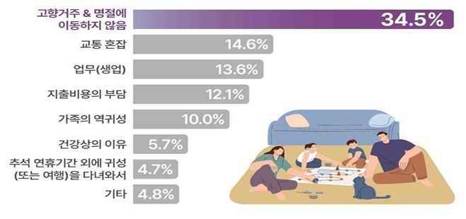 [서울=뉴시스] 한국교통연구원이 지난 8월 통행실태조사 설문조사'를 실시한 결과 귀성하지 않는 가장 큰 이유로 "고향 거주로 인해 명절에 이동하지 않는다"(34.5%)가 꼽혔다. 2025.10.03. (자료=국토교통부 제공) photo@newsis.com *재판매 및 DB 금지