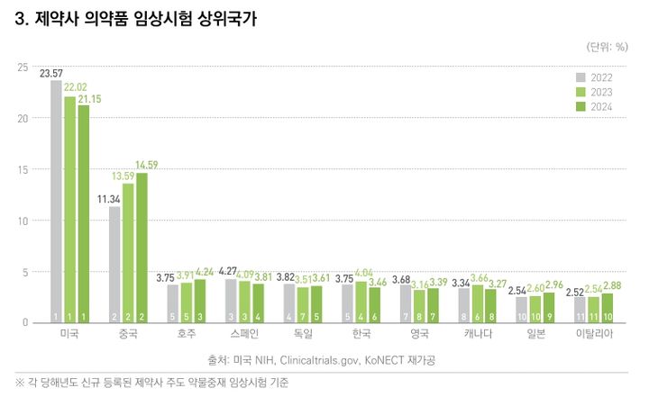 [서울=뉴시스] '2024년 한국 임상시험 산업 정보 통계집' 제약사 의약품 임상시험 상위국가 (사진=국가임상지원재단 제공) 2025.09.30. photo@newsis.com *재판매 및 DB 금지