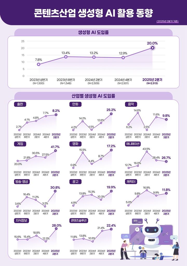 '콘텐츠산업 생성형 AI 활용동향' 주요 도표. (한국콘텐츠진흥원 제공) *재판매 및 DB 금지