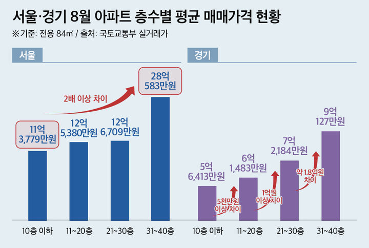 [서울=뉴시스] 서울 경기 8월 아파트 층수별 평균 매매가격. (그래픽=더피알 제공) 2025.10.04. photo@newsis.com *재판매 및 DB 금지