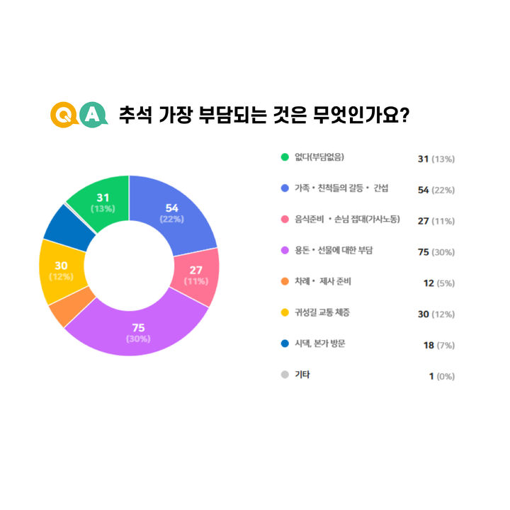 [통영=뉴시스] 신정철 기자= 경남 통영시민들의 38%가 올해 추석 차례를 지내지 않겠다는 조사결과 나와 추석 차례상 문화가 급격히 사라지고 있는 것으로 수치로 확인됐다.사진은 통영시지속가능발전협의회가 1일 발표한 추석 에 가장 부담을 느끼는 조사결과 도표.(사진=통영지속협 제공).2025.10.01. photo@newsis.com *재판매 및 DB 금지