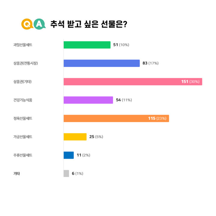 [통영=뉴시스] 신정철 기자= 경남 통영시민들의 38%가 올해 추석 차례를 지내지 않겠다는 조사결과 나와 추석 차례상 문화가 급격히 사라지고 있는 것으로 수치로 확인됐다.사진은 통영시지속가능발전협의회가 1일 발표한 추석 에 가장 받고 싶은 선물 조사결과 도표.(사진=통영지속협 제공).2025.10.01. photo@newsis.com *재판매 및 DB 금지