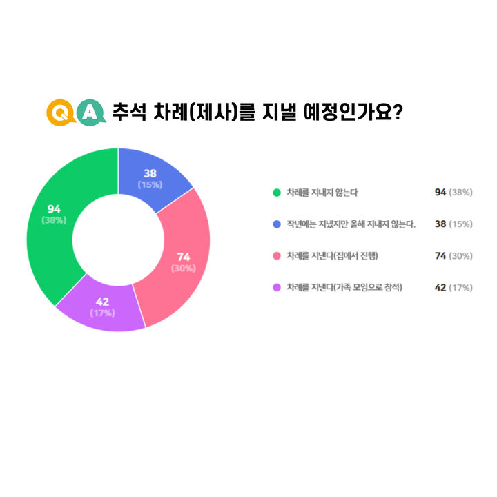 [통영=뉴시스] 신정철 기자= 경남 통영시민들의 38%가 올해 추석 차례를 지내지 않겠다는 조사결과 나와 추석 차례상 문화가 급격히 사라지고 있는 것으로 수치로 확인됐다.사진은 통영시지속가능발전협의회가 1일 발표한 추석 차례상 여부 조사결과 도표.(사진=통영지속협 제공).2025.10.01. photo@newsis.com *재판매 및 DB 금지