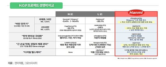 그로쓰리서치 "한미약품, 비만치료제 새 패러다임 제시"