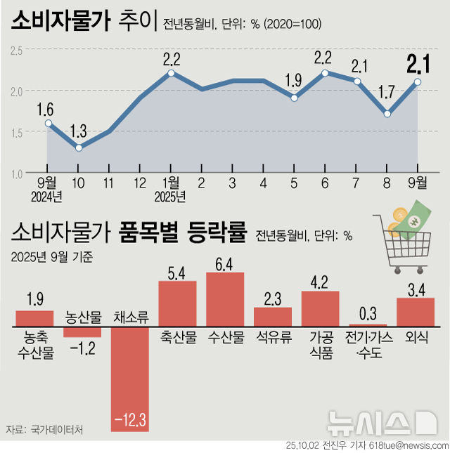 [서울=뉴시스] 2일 국가데이터처에 따르면 지난달 소비자물가지수는 117.06(2020=100)로 전년 동월 대비 2.1% 상승했다. 쌀값 급등에 달걀·육류 등 축산물, 외식물가까지 고공행진하며 전반적인 물가 상승을 부채질했다. (그래픽=전진우 기자) 618tue@newsis.com