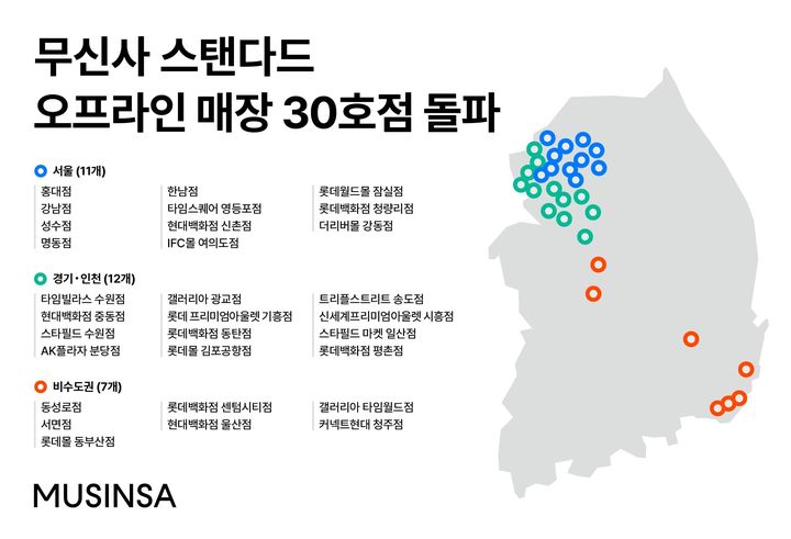 [서울=뉴시스] 무신사는 모던 베이식 캐주얼웨어 브랜드 '무신사 스탠다드(MUSINSA STANDARD)'가 30호점을 돌파했다고 2일 밝혔다.(사진=무신사 제공) *재판매 및 DB 금지