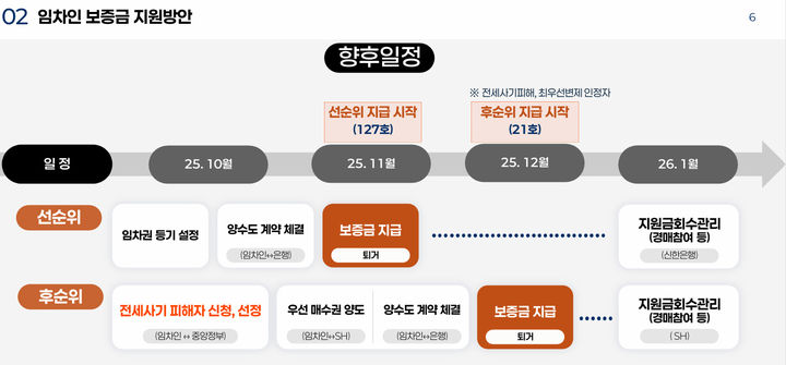 [서울=뉴시스] 청년안심주택 임차인 보증금 지원 방안. 2025.10.02. (자료=서울시 제공) *재판매 및 DB 금지