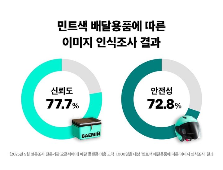 [서울=뉴시스] 배달의민족의 물류 서비스를 전담하는 우아한청년들은 응답자 10명 중 8명이 시인성이 높은 민트색 배달용품에 대해 신뢰도·호감도·안전성 등 항목에서 긍정적인 인식을 보였다고 2일 밝혔다.(사진=우아한청년들 제공) *재판매 및 DB 금지
