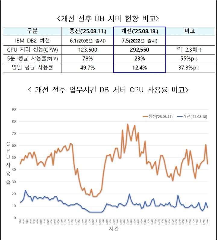 [서울=뉴시스] 주택도시보증공사의 IT시스템 개선 전후 DB 서버 현황 비교. 2025.10.02. (자료=HUG 제공) photo@newsis.com *재판매 및 DB 금지
