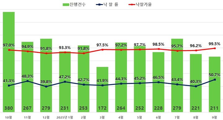 [서울=뉴시스] 서울 아파트 경매 지표. (그래픽=지지옥션 제공) 2025.10.02. photo@newsis.com *재판매 및 DB 금지