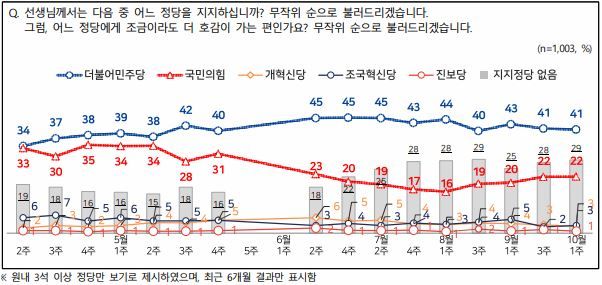 [서울=뉴시스] 엠브레인퍼블릭·케이스탯리서치·코리아리서치·한국리서치가 지난달 29일부터 전날까지 만 18세 이상 남녀 1003명을 대상으로 진행한 NBS(전국지표조사)에서 정당 지지도는 민주당이 41%, 국민의힘이 22%로 집계됐다. (사진=NBS 캡처) 2025.10.02. photo@newsis.com *재판매 및 DB 금지