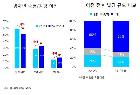 [서울=뉴시스] 알스퀘어 '2025 임차시장 트렌드 리포트' 임대면적 소비 형태 지표. (그래픽=알스퀘어 제공) 2025.10.05. photo@newsis.com *재판매 및 DB 금지