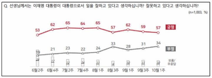 이재명 대통령 10월1주차 국정수행 평가 [자료=전국지표조사(NBS)] *재판매 및 DB 금지