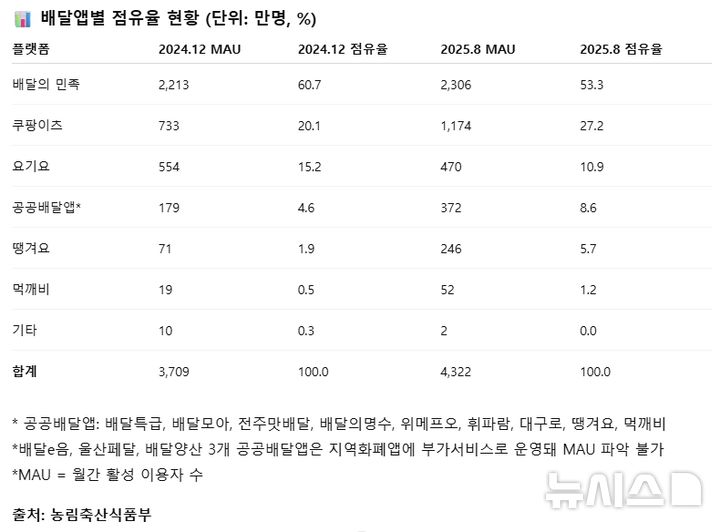 [세종=뉴시스] 임하은 기자 = 지난해 12월과 올해 8월의 배달앱별 점유율 및 월간 활성 이용자 수 현황. (단위: 만명, %) (자료 = 농림축산식품부 제공 자료 재가공) rainy71@newsis.com 2025.10.02. 