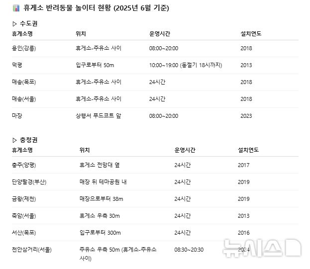 [세종=뉴시스] 임하은 기자 = 수도권 및 충청권의 휴게소 반려동물 놀이터 현황. (자료 = 한국도로교통공사 자료 재가공) rainy71@newsis.com 2025.10.02.