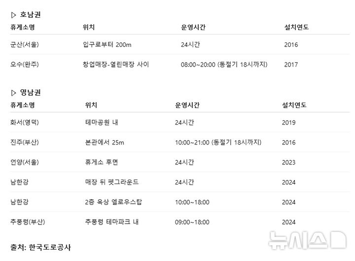 [세종=뉴시스] 임하은 기자 = 호남권 및 영남권의 휴게소 반려동물 놀이터 현황. (자료 = 한국도로교통공사 자료 재가공) rainy71@newsis.com 2025.10.02.
