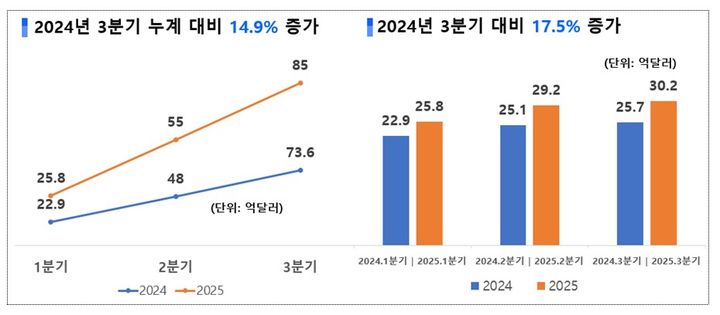 [서울=뉴시스] 2025년 3분기 누계 수출액(좌) 2025년 3분기 수출액(우) (사진=식약처 제공) 2024.10.02. photo@newsis.com *재판매 및 DB 금지