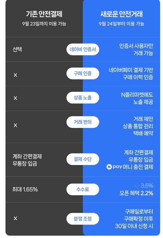 [서울=뉴시스] 네이버 거래 솔루션 '안전결제'와 '안전거래' 비교표 (사진=네이버 제공) *재판매 및 DB 금지
