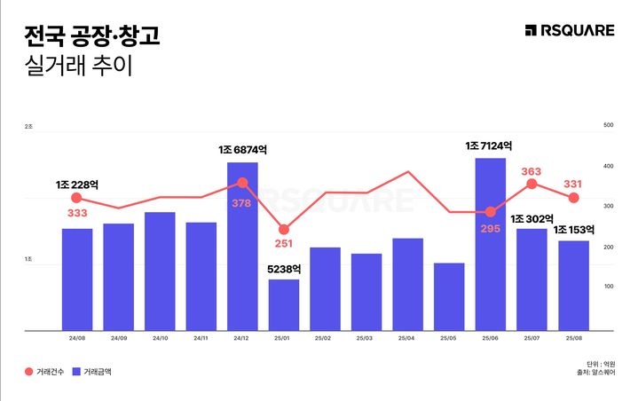 [서울=뉴시스] 전국 공장·창고 실거래 추이. (그래픽=알스퀘어 제공) 2025.10.02. photo@newsis.com *재판매 및 DB 금지