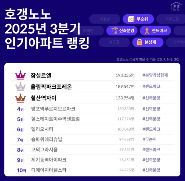 [서울=뉴시스] 호갱노노 2025년 3분기 인기 아파트 랭킹. (그래픽=직방 제공) 2025.10.02. photo@newsis.com *재판매 및 DB 금지