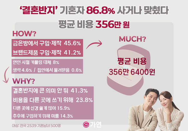 [서울=뉴시스] 2025년 하반기 결혼 인식 조사. (사진=가연 제공) 2025.10.09. photo@newsis.com *재판매 및 DB 금지
