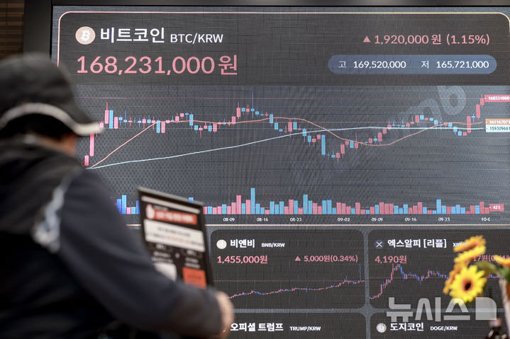 [서울=뉴시스] 정병혁 기자 = 2일 서울 서초구 빗썸라운지 강남점 전광판에 비트코인 시세가 표시되어 있다.  비트코인이 미국 연방정부 셧다운(업무 일시 정지) 개시 첫날 4% 넘게 반등하며 1억6900만원대로 껑충 뛰었다. 달러 기준으로는 11만9000달러대를 넘기며 저항선인 12만달러에 가까워졌다. 2025.10.02 jhope@newsis.com