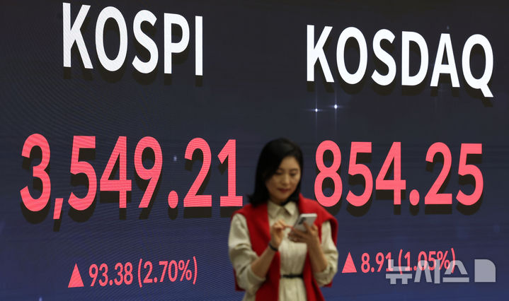 [서울=뉴시스] 홍효식 기자 = 코스피가 전 거래일(3455.83)보다 93.38포인트(2.70%) 상승한 3549.21에 마감한 2일 오후 서울 영등포구 한국거래소 서울사무소 홍보관에 지수가 표시되고 있다. 코스닥 지수는 전 거래일(845.34)보다 8.91포인트(1.05%) 오른 854.25에 거래를 종료했다. 서울 외환시장에서 원·달러 환율은 전 거래일 주간거래 종가(1403.2원)보다 3.2원 내린 1400.0원에 주간 거래를 마감했다. 2025.10.02. yesphoto@newsis.com