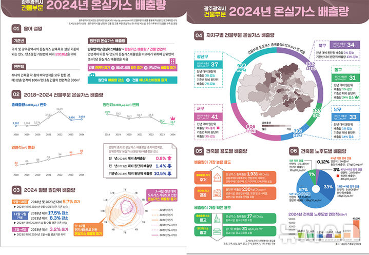 [광주=뉴시스] 광주 건축물 온실가스 배출량. (사진=광주기후에너지진흥원 제공). photo@newsis.com *재판매 및 DB 금지