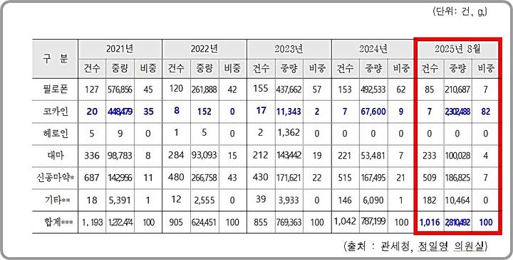 [대전=뉴시스] 최근 5년간 마약 종류별 적발건수, 적발량 총합.(사진=관세청·정일영 의원실 제공) *재판매 및 DB 금지