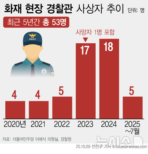 [서울=뉴시스] 이해식 더불어민주당 의원실이 경찰청으로부터 받은 자료에 따르면, 2020년부터 지난 7월까지 화재 현장에서 안전사고로 다친 경찰관은 52명, 사망자는 1명이다. (그래픽=전진우 기자) 618tue@newsis.com