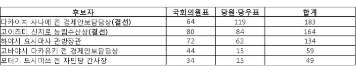 [표]일본 자민당 총재선거 1차 투표 결과