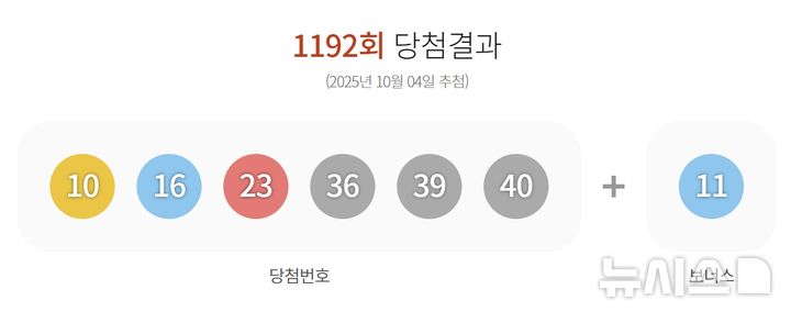 [서울=뉴시스] 4일 제1192회 동행복권 로또 추첨 결과 '10, 16, 23, 36, 39, 40'이 1등 당첨 번호로 결정됐다. 2등 보너스 번호는 '11'이다. (사진=동행복권 사이트 갈무리) 2025.10.04. photo@newsis.com
