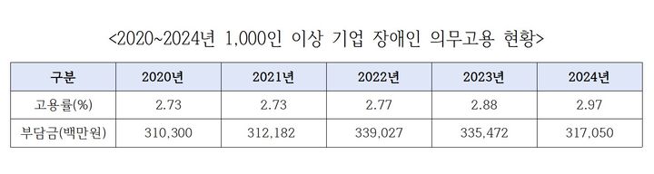 [서울=뉴시스]2020~2024년 1000인 이상 기업 장애인 의무고용 현황 (사진 = 김주영 의원실 제공)