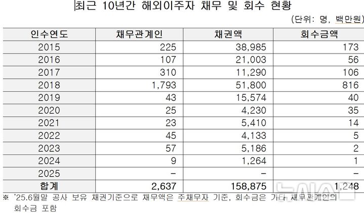 [서울=뉴시스]최근 10년간 해외이주자 채무 및 회수 현황 (사진 = 이양수 의원실 제공)