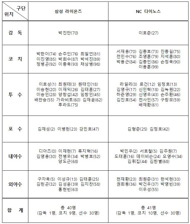 [서울=뉴시스] 프로야구 와일드카드 결정전 엔트리. (사진=한국야구위원회 제공). 2025.10.05. *재판매 및 DB 금지