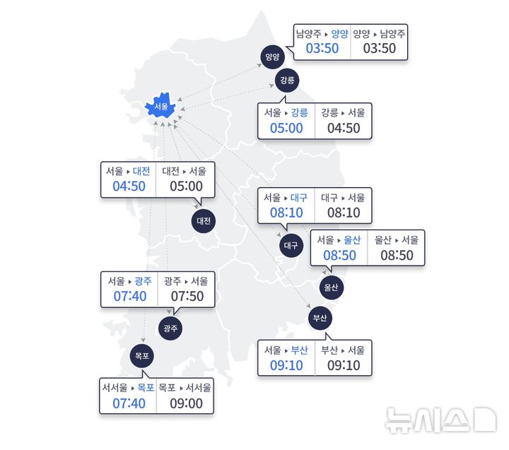 [서울=뉴시스] 한가위 명절 당일인 6일 월요일은 주요 고속도로 노선의 양방향에 최대 정체가 계속되고 있다. 추석 당일 성묘, 친지 방문, 나들이 등이 교통량 증가의 원인으로 지목됐다. 한국도로공사에 따르면 이날 전국 고속도로 교통량은 667만대로 예상된다. 지방에서 수도권으로 진입하는 차량은 48만대, 수도권에서 지방으로 빠져나가는 차량은 49만대다. 사진은 오후 2시 기준 주요 고속도로 도시간 예상 소요시간표. (사진=한국도로공사 누리집 갈무리) 2025.10.06. photo@newsis.com 