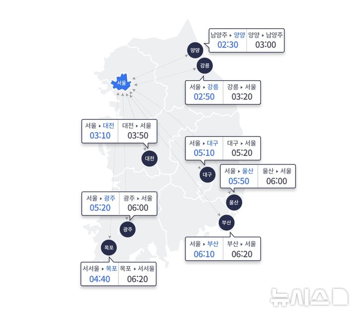 [서울=뉴시스] 한가위 명절 당일인 6일 월요일은 주요 고속도로 노선의 양방향에 최대 정체가 계속되면서 차량이 거북이걸음을 하고 있다. 한국도로공사에 따르면 이날 전국 고속도로 교통량은 667만대로 예상된다. 지방에서 수도권으로 진입하는 차량은 48만대, 수도권에서 지방으로 빠져나가는 차량은 49만대다. 사진은 오후 6시 기준 주요 고속도로 도시간 예상 소요시간표. (사진=한국도로공사 누리집 갈무리) 2025.10.06. photo@newsis.com 