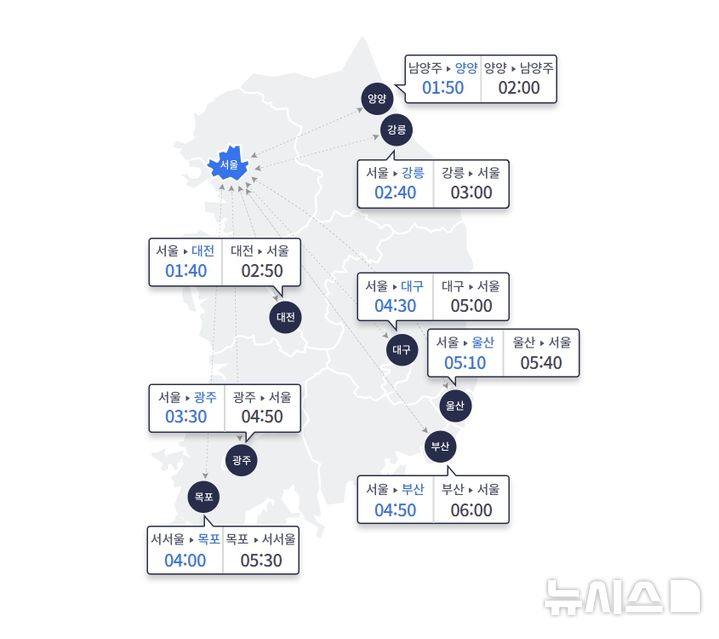 [서울=뉴시스] 한가위 명절 당일인 6일 월요일은 주요 고속도로의 귀경길에 정체가 계속되고 있다. 앞서 주요 고속도로 양방향 모두 최대 정체가 예상됐으나 귀성길 차량 흐름은 상당 부분 소화됐다. 한국도로공사에 따르면 이날 전국 고속도로 교통량은 667만대로 예상된다. 지방에서 수도권으로 진입하는 차량은 48만대, 수도권에서 지방으로 빠져나가는 차량은 49만대다. 사진은 오후 10시 기준 주요 고속도로 도시간 예상 소요시간표. (사진=한국도로공사 누리집 갈무리) 2025.10.06. photo@newsis.com 