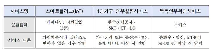 [서울=뉴시스] 서울시 스마트안부확인. 2025.10.10. (표=서울시 제공) *재판매 및 DB 금지