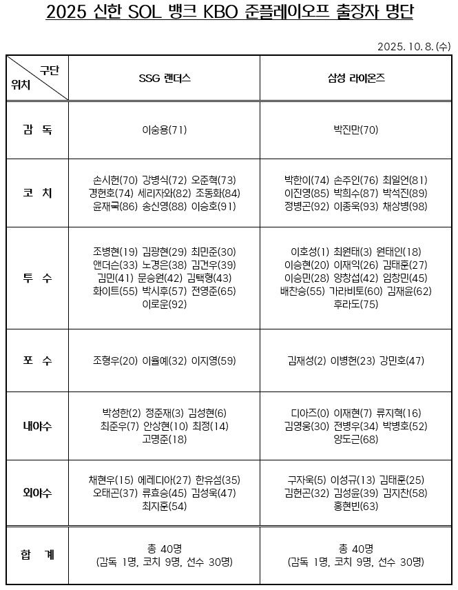 [서울=뉴시스] 프로야구 SSG 랜더스와 삼성 라이온즈의 2025 신한 쏠뱅크 KBO 포스트시즌 준플레이오프 엔트리. (사진=KBO 제공) 2025.10.08. *재판매 및 DB 금지