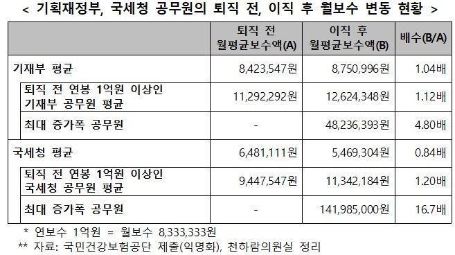 기획재정부·국세청 공무원의 이직 후 월보수 변동 현황(출처 : 천하람 의원실) 2025.10.9. *재판매 및 DB 금지