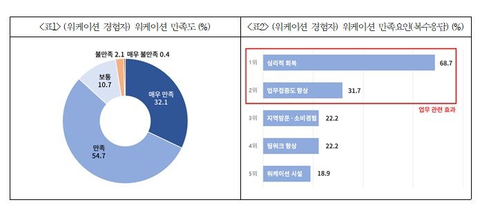직장인 87% '워케이션' 만족…"업무 혁신에 지역활성화"